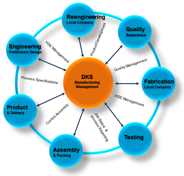 DKS's Manufacturing Management